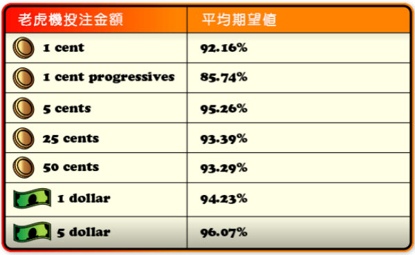 老虎機馬可夫鏈機率